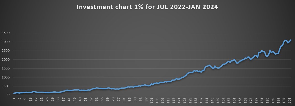 168Tips's tweet image. 📈INVESTMENTS🧮
 
20.01: 8+/6- 
21.01: 3+/0-

-for 1% = +5% profit
-for 5% = +25% profit
-for 2.5% = +12.5% profit
-for 3.3% = +16.5% profit
-for 4% = +20% profit

🔽🔽all records🔽🔽
docs.google.com/spreadsheets/d…