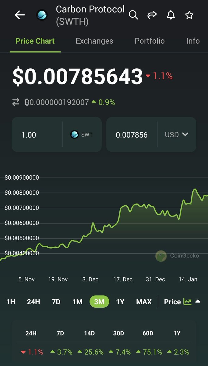 schrotti77's tweet photo. Organic growth for $SWTH 
+100% last 90d 🤑 @demexchange @0xcarbon https://t.co/8j6zLOEioe