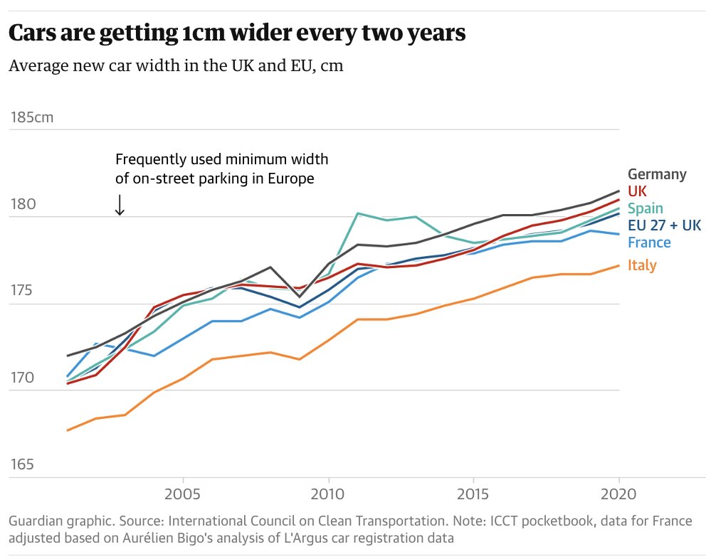 In The @Guardian: 'New [European] cars have become so bloated that 1/2 are too wide to fit in parking spaces designed to the minimum on-street standards ... The average width of a new car [grew] 0.5 cm each year since 2001.' theguardian.com/business/2024/…