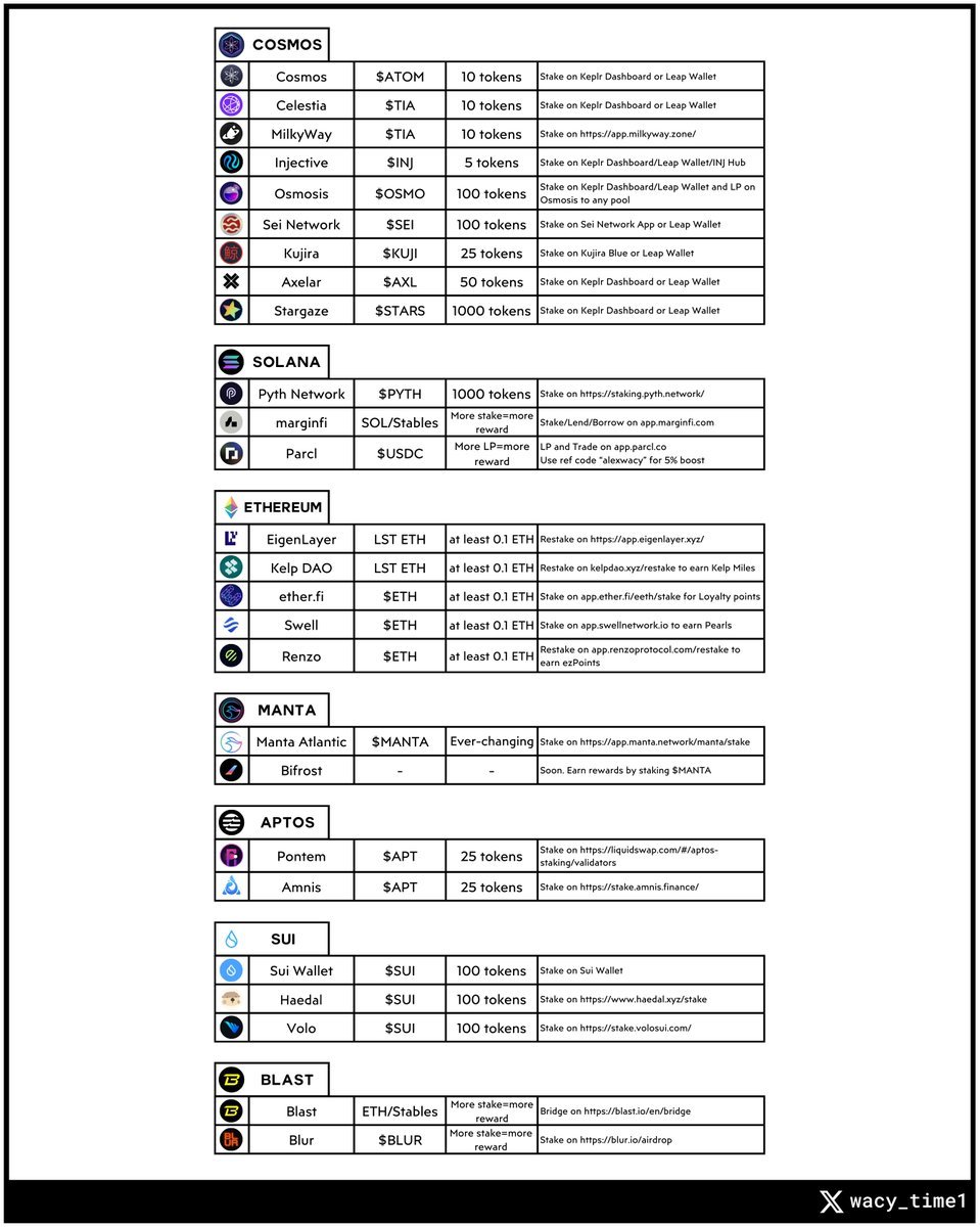 🚨 UPDATE Shardeum, Airdrop Cosmos, Launchpool + Bonus🪂

✅ Odnośnie tego airdropa WOSMO - wart frytki i wrzucam go na staking🎁
dao.daodao.zone/osmo1elw4psm8s…

✅ Już 25 będzie listing AltLayer i zapewne też dowiemy się jakie trzeba było spełnic kryteria aby otrzymać airdrop w zamian
