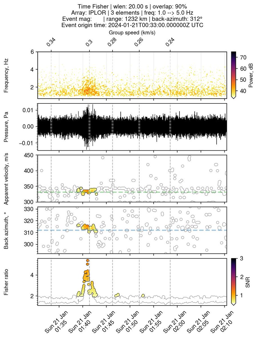 jdassink's tweet image. Low-frequency inaudible sound (#infrasound) observed from Asteroid #2024BX1 (Sar2736) across Europe - up to 1615 km distance at @CTBTO infrasound station IS43. Nearest observation (@CTBTO IS26 at 412 km) clearly shows a moving source. @KNMI
