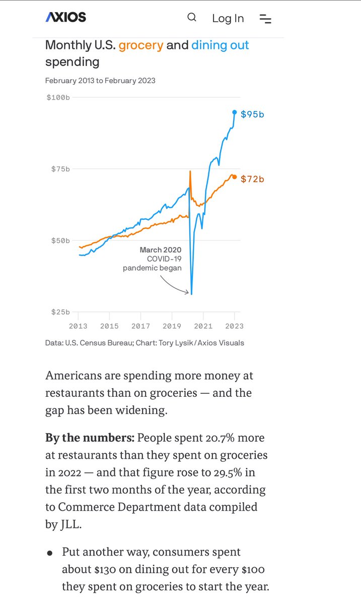 dissproportion's tweet image. We wildly underestimate how much food culture has changed since 1990. Middle and working class people rarely ate at restaurants. McDonalds was a treat, the only takeout was Chinese food or pizza. Now, Americans spend &amp;gt;20% more eating out than on groceries.