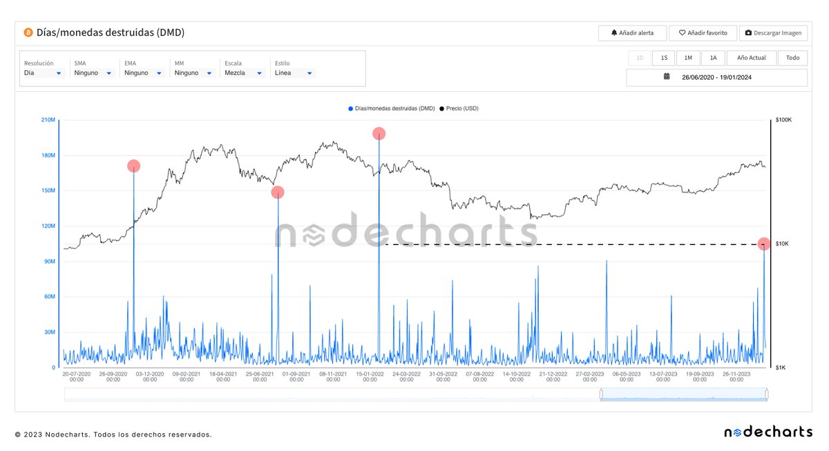 nodecharts's tweet photo. 🚨Récord en 'coin days destroyed' en #BTC, visto en #NODECHARTS.
Pico más alto en 4 años. ¿Indica un cambio de mercado?
🔍Analiza y aprende con NODECHARTS a interpretar las tendencias y prepárate para lo que viene
#Bitcoin #Onchain https://t.co/Zc0zTNnyHq