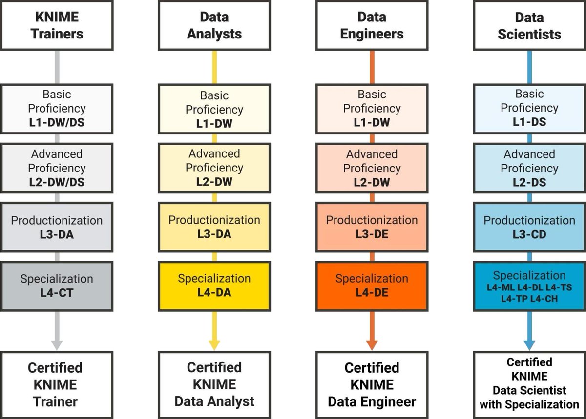 Upskill via a #KNIME #LearningPath

knime.com/knime-courses

-#Trainer: democratize via #LowCode

-#DataAnalyst: report via #DataApps, PDF or spreadsheets

-#DataEngineer:  store data in a #datawarehouse or #datalake at scale

-#DataScientist: deploy #machinelearning and #stats