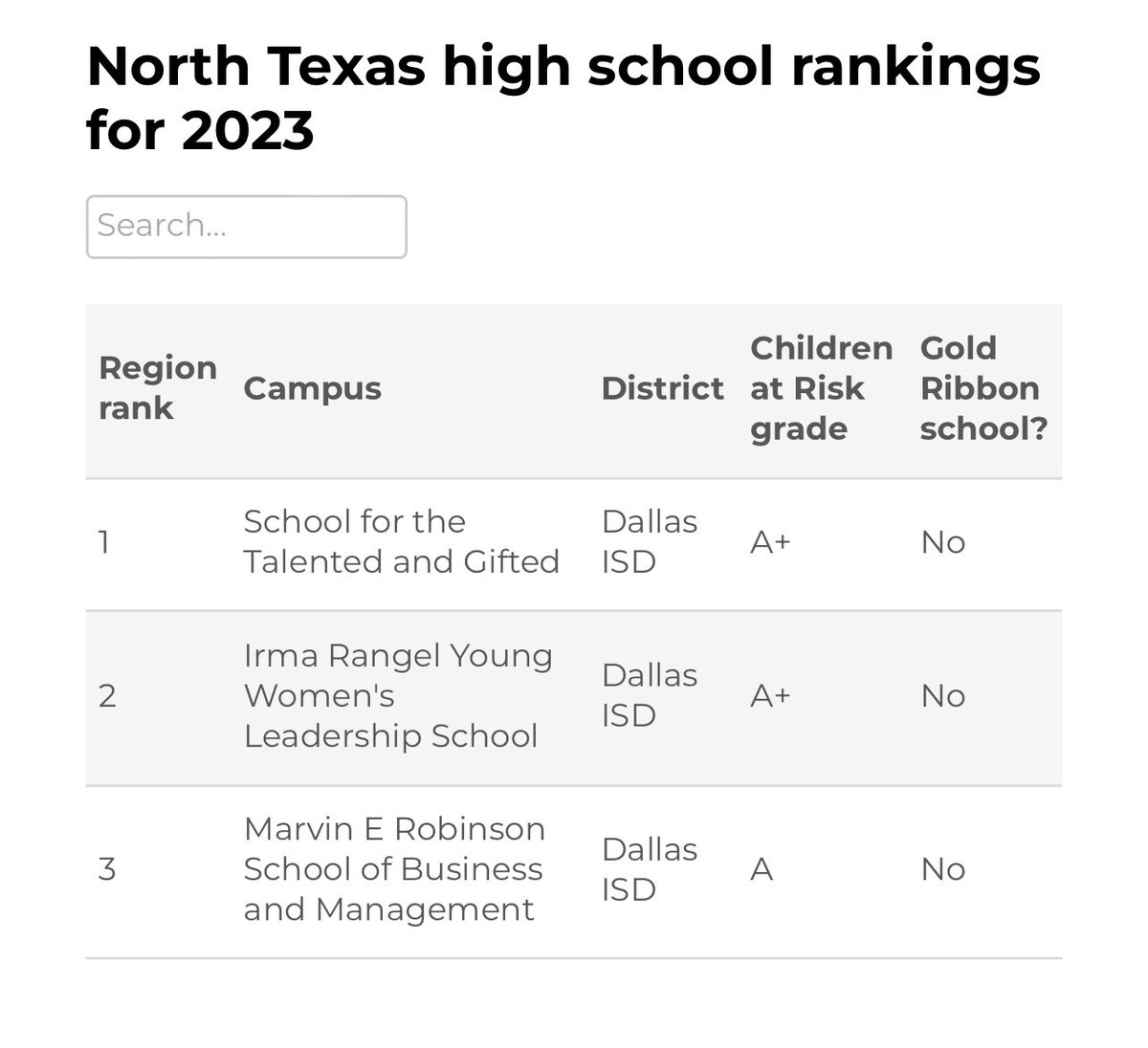 This week, statewide advocacy organization Children at Risk will release its 19th annual school ratings list for the entire state. In advance, the DMN has shared C@Rs top schools in North Texas, where Dallas ISD is once again leading the way. Onward! dallasnews.com/news/education…