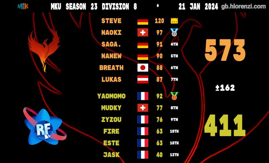 Flaming やhoenix / MK8DX tweet media