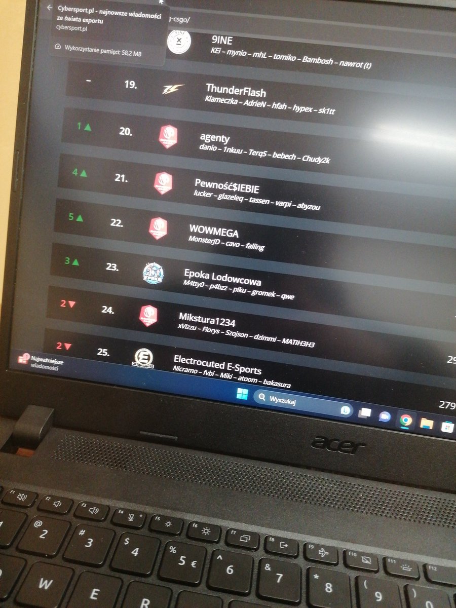 Mały update bo nic dawno nie wstawiliśmy jesteśmy top 23 cybersport.
Esea Intermediate bilans 1-1, dzisiaj kolejny mecz.
Pozdrawiam z informatyki <a href="/M4tty03/">M4tty0</a> 😘😘🎮