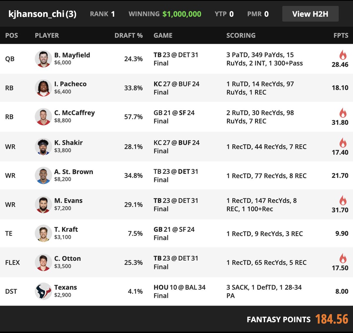 On National Monday Night Sadness Day - the first Monday Night without a CFB or NFL game in almost 7 months - here's a few thoughts from today's newsletter:

- 19 of the Top 20 finishers in the $25 Milly on DraftKings used the Double TE roster construction.  S/O to Messrs Otton,