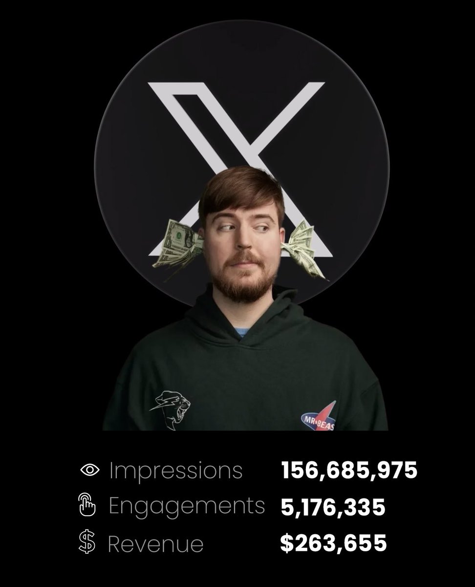 <a href="/MrBeast/">MrBeast</a> If I win this giveaway, I’ll give someone who likes and reshares this post: $5,000

(Rt &amp; Follow me 🔔)