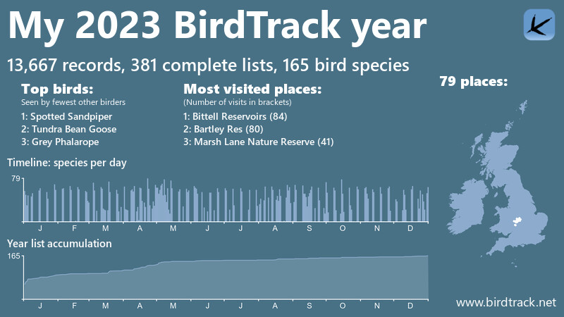 stewpotstew's tweet photo. Enjoying looking at everyone's #Birdtrack summaries. Quite envious of some! Mine shows a similar number of species to 2022, but 50% increase in complete lists &amp; increase in places from 33 to 79! Did a lot of exploring &amp; the app has really helped with this. https://t.co/eK2tuf1C4b
