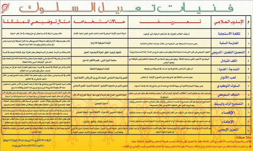 فنيات تعديل السلوك .
#الإرشاد_الطلابي