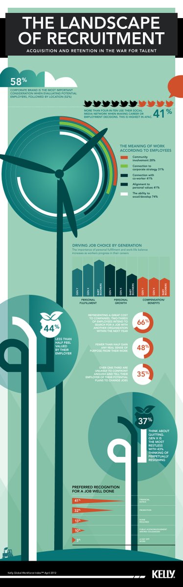 The Landscape of Recruitment!

#Recruitment #RecruitmentJobs #RecruitmentCareers

cc: @YuHelenYu @sallyeaves @LouisColumbus @ChrisGGarrod @Thomas_Harrer