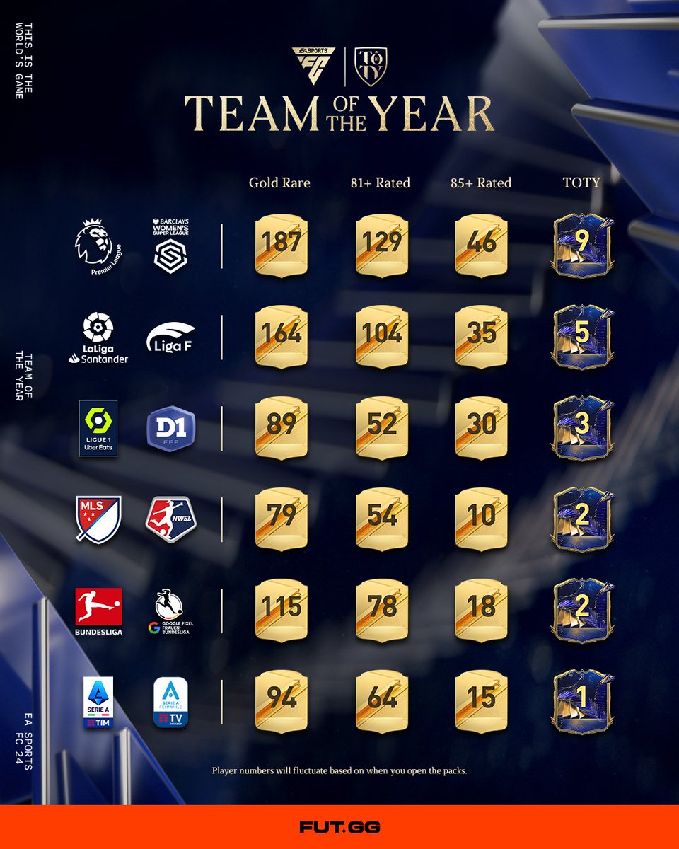 FUTxGG's tweet photo. 🚨 TOTY League Upgrade Guide 🚨

Here are the best leagues for fodder & TOTY potential (once they are all in packs) 🤝

Which upgrades will you be focused on?