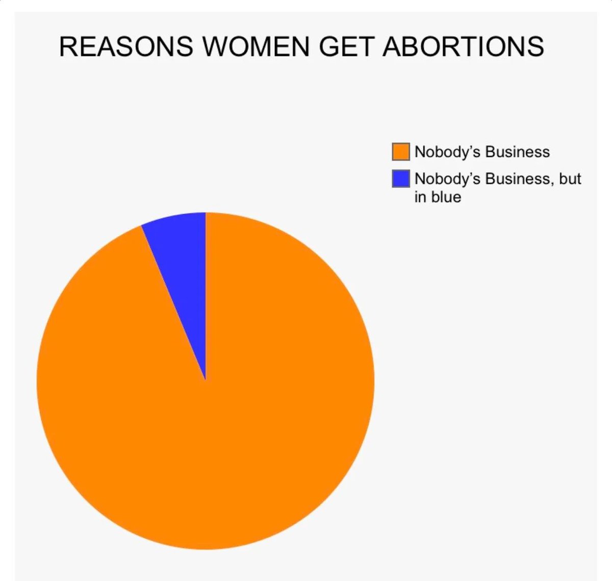 <a href="/POTUS/">President Donald J. Trump</a> For people who need more clarity, here is a pie chart for you.