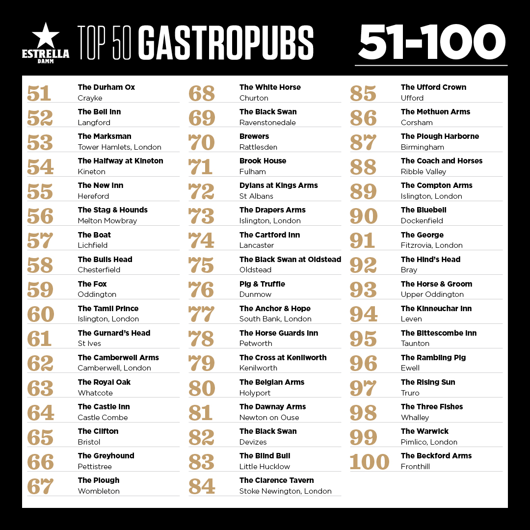 Estrella Damm Top 50 Gastropubs (@top50gastropubs) on Twitter photo A massive congratulations to all the pubs and especially to <a href="/unrulypig/">The Unruly Pig</a> for their number one spot.
Thank you so much to Stosie & team @theparkersarms for hosting us all, what a fantastic job ⭐
Thank you to all our headline sponsor @estrelladammuk and partners A massive congratulations to all the pubs and especially to <a href="/unrulypig/">The Unruly Pig</a> for their number one spot.
Thank you so much to Stosie & team @theparkersarms for hosting us all, what a fantastic job ⭐
Thank you to all our headline sponsor @estrelladammuk and partners