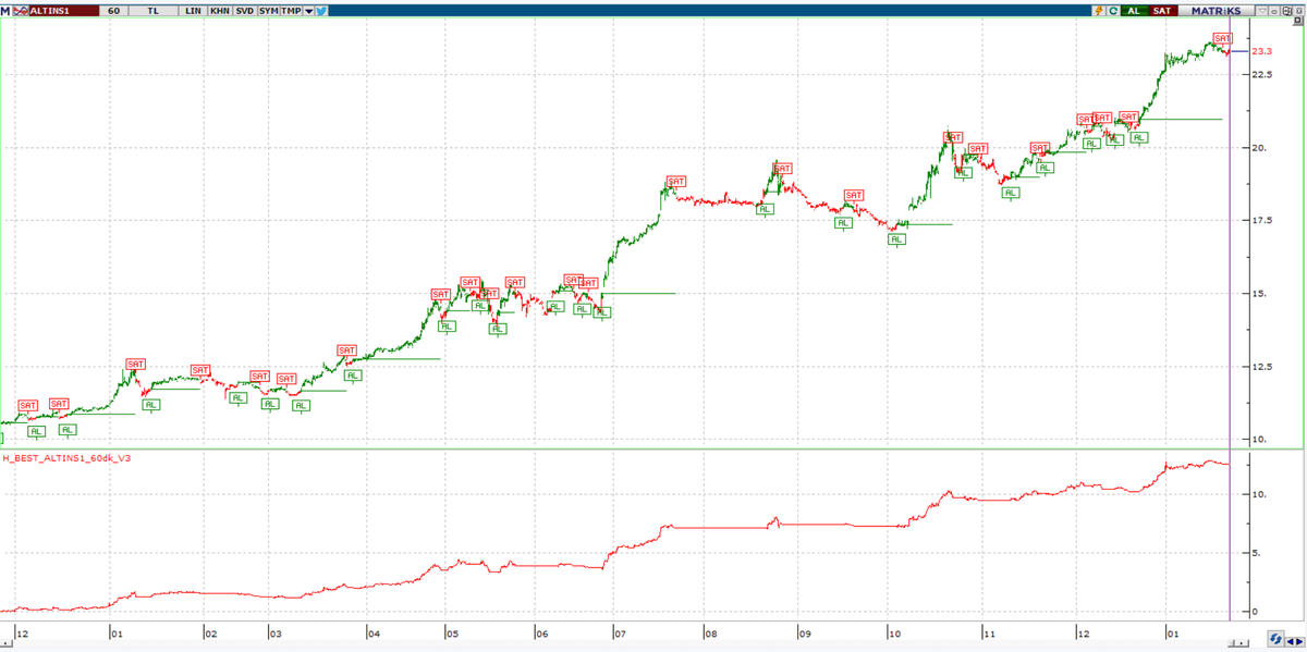 RandEvolution's tweet photo. #algotrading #xu100 #xu030 #altıns1 #gldgr #gldyvade Son durum... https://t.co/xKP2ABsYlS