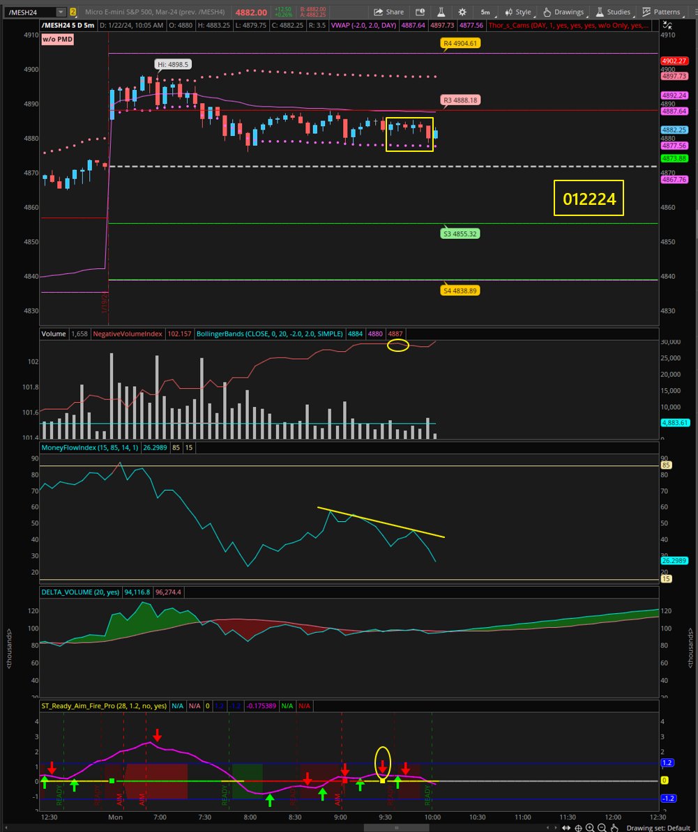 VPAallDay's tweet photo. Scalped a mini range as the market consolidated.
Not much of a setup, but was able to see some direction from the tape and footprints.
#BBTfamily #StockMarket #trading https://t.co/qWaIJjJZcd