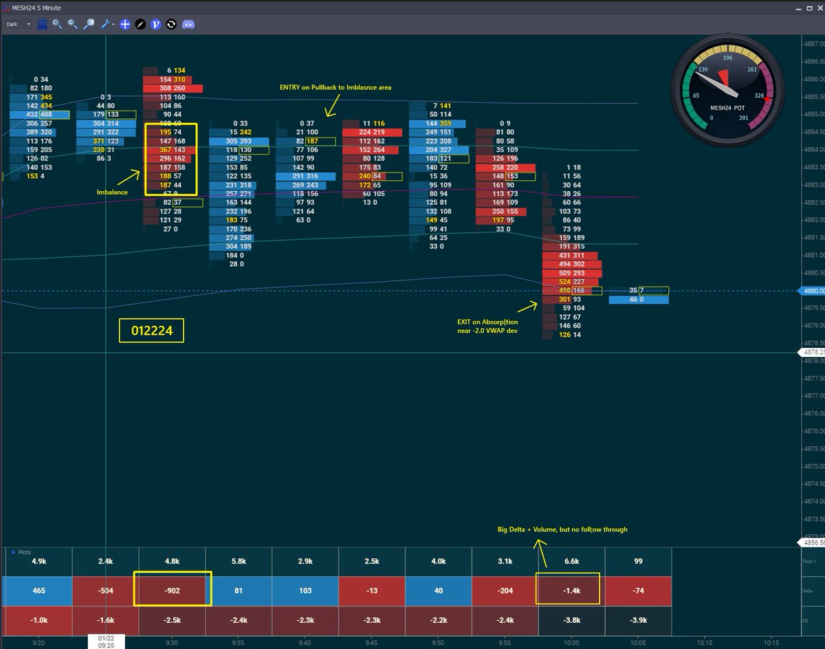 VPAallDay's tweet photo. Scalped a mini range as the market consolidated.
Not much of a setup, but was able to see some direction from the tape and footprints.
#BBTfamily #StockMarket #trading https://t.co/qWaIJjJZcd