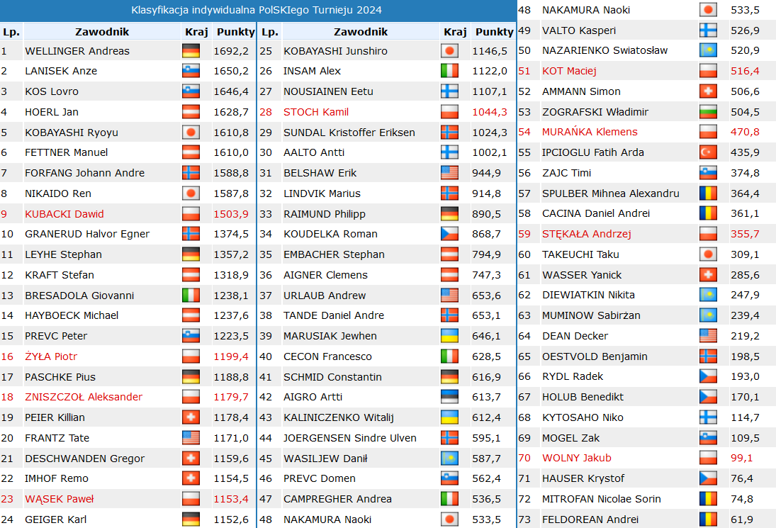 Bucholz_Adam's tweet photo. Nieoficjalna klasyfikacja indywidualna PolSKIego Turnieju 2024:

1. 🇩🇪Wellinger 1692,2
2. 🇸🇮Lanisek 1650,2
3. 🇸🇮Kos 1646,4

Z pominięciem duetów i drużynówki:

1. 🇩🇪Wellinger 1016,7
2. 🇦🇹Kraft 1010,2
3. 🇯🇵R. Kobayashi 1001,2

 #skijumpingfamily @skijumpingpl https://t.co/klhw66JGol