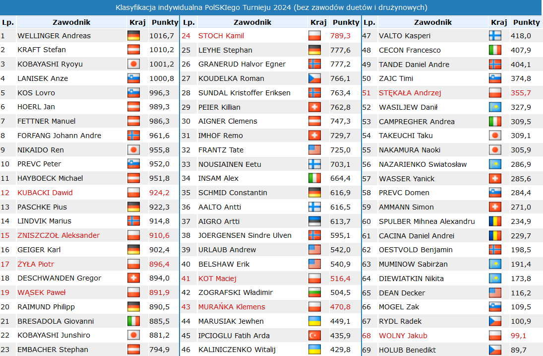 Bucholz_Adam's tweet photo. Nieoficjalna klasyfikacja indywidualna PolSKIego Turnieju 2024:

1. 🇩🇪Wellinger 1692,2
2. 🇸🇮Lanisek 1650,2
3. 🇸🇮Kos 1646,4

Z pominięciem duetów i drużynówki:

1. 🇩🇪Wellinger 1016,7
2. 🇦🇹Kraft 1010,2
3. 🇯🇵R. Kobayashi 1001,2

 #skijumpingfamily @skijumpingpl https://t.co/klhw66JGol