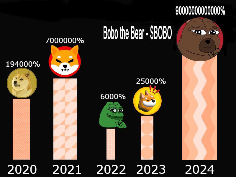 $BOBO is gearing up for liftoff in 2024 – the next moonshot is on the horizon! 🚀🌕 #BOBOToTheMoon #Crypto2024 #SOL #SOLANA #BOBOSOL
