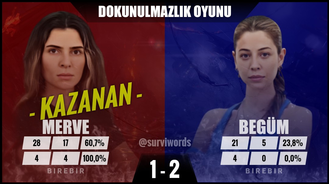 surviwords's tweet image. #DokunulmazlıkOyunu #Ocak22 #Survivor #Survivor2024 #Survivor2024AllStar #SurvivorAllStar2024