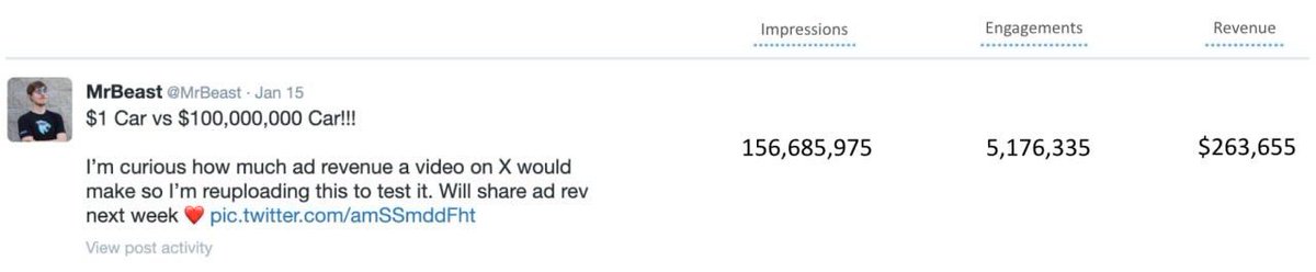 MY FIRST X VIDEO MADE OVER $250,000! 😲 But it’s a bit of a facade. Advertisers saw the attention it was getting and bought ads on my video (I think) and thus my revenue per view is prob higher than what you’d experience