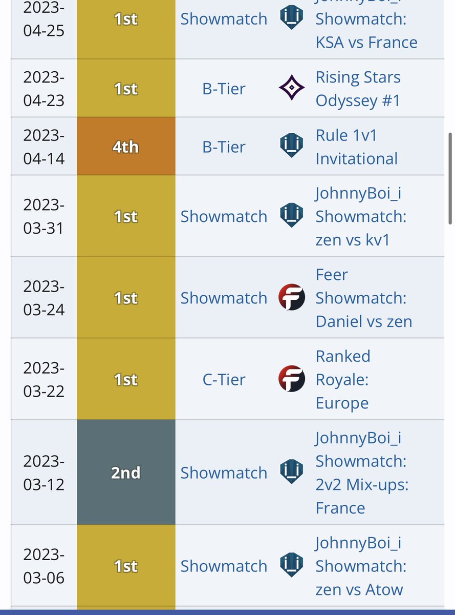 fishhr_'s tweet photo. If this makes me a hater so be it bc this is his liquipedia results not even top 2 💀 https://t.co/zpPdFZO0Bm