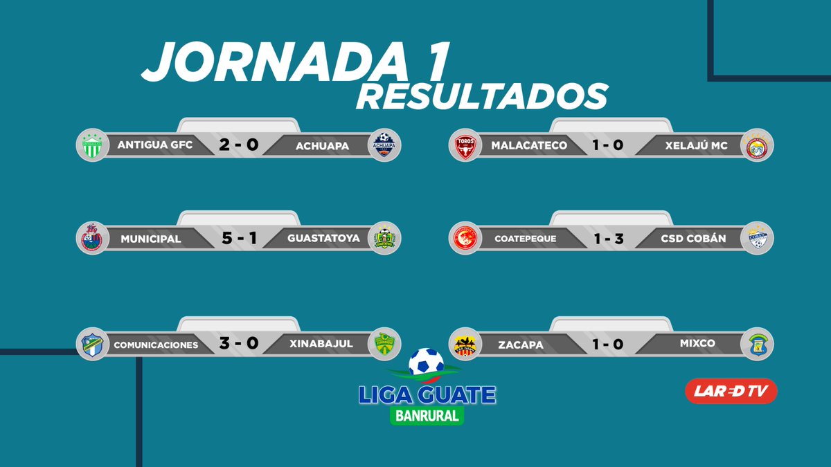 La Liga Nacional de Guatemala disputó la primera fecha del torneo Clausura 2024, la cual dejó algunos datos interesantes.

A excepción de Coatepeque todos los equipos locales ganaron, se anotaron 17 goles en los seis juegos para un promedio de 3 goles por juego.