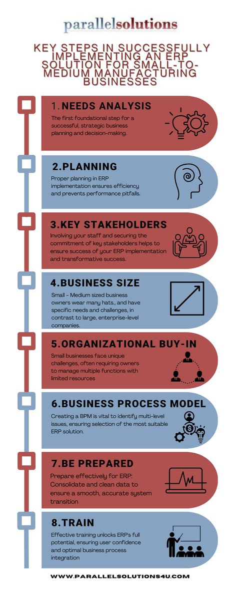 ERPsolutions4u's tweet photo. SMB Manufacturers: Ready for ERP success? 

Discover the 8 key steps to a smooth ERP implementation with our latest infographic! 

1️⃣ Needs Analysis 2️⃣ Planning &amp; More!

Stay tuned for our deep dive series on each step. #ERP #Manufacturing #SMB https://t.co/w8Be9uedlK
