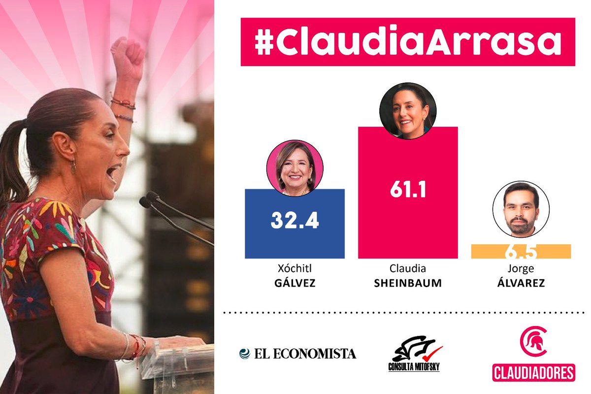 Imparable en todas las encuestas 📊 la doctora Claudia Sheinbaum, marcando el camino de la victoria para el segundo piso de la #4T. 
#ClaudiaArrasa 🙌🏼 
#Claudiadores 🛡️