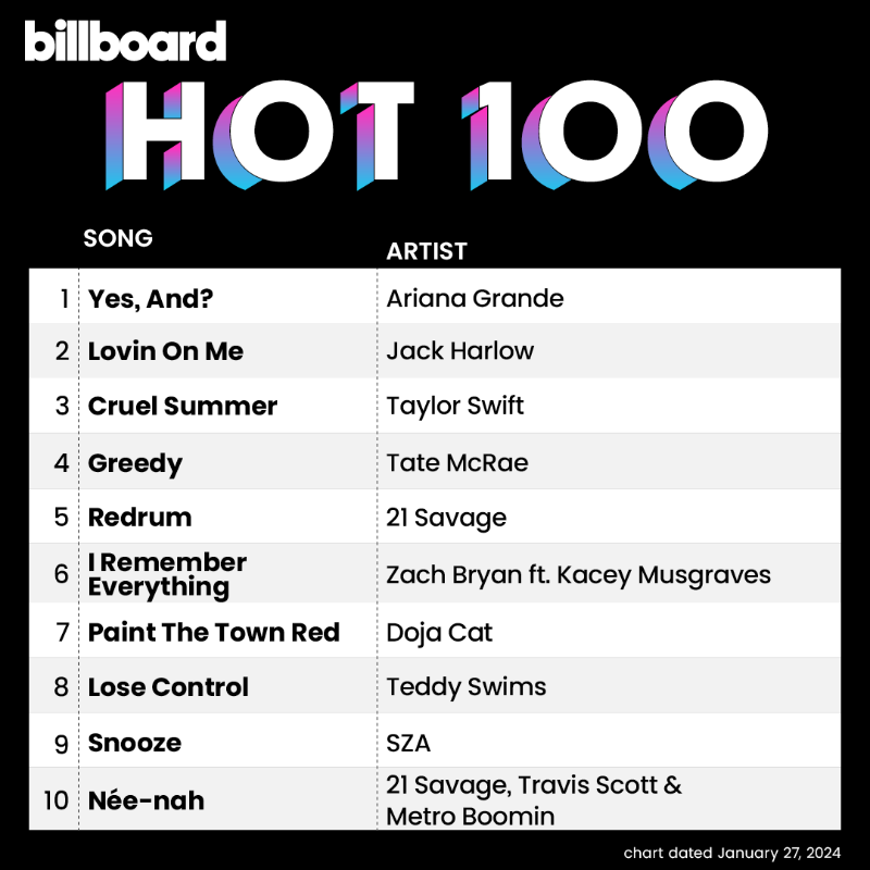 billboardcharts's tweet photo. This week's #Hot100 top 10 (chart dated Jan. 27, 2024)