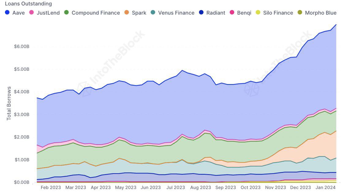 CryptoRN__'s tweet photo. The total value of active loans in lending protocols surpassed $7B for the first time since June 2022 https://t.co/uUIpg6Ii9E