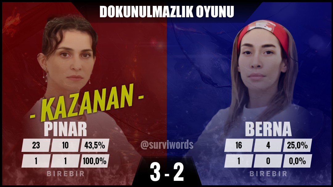 surviwords's tweet image. #DokunulmazlıkOyunu #Ocak22 #Survivor #Survivor2024 #Survivor2024AllStar #SurvivorAllStar2024