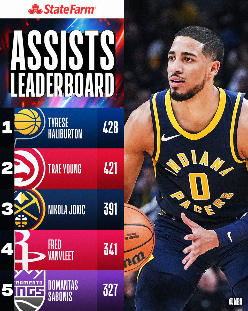 This week’s #StateFarmAssists Leaderboard!

For every assist made on the court, <a href="/StateFarm/">State Farm</a> and the NBA will donate $5 to   drive assists off the court and improve youth-serving programs during key NBA   moments.