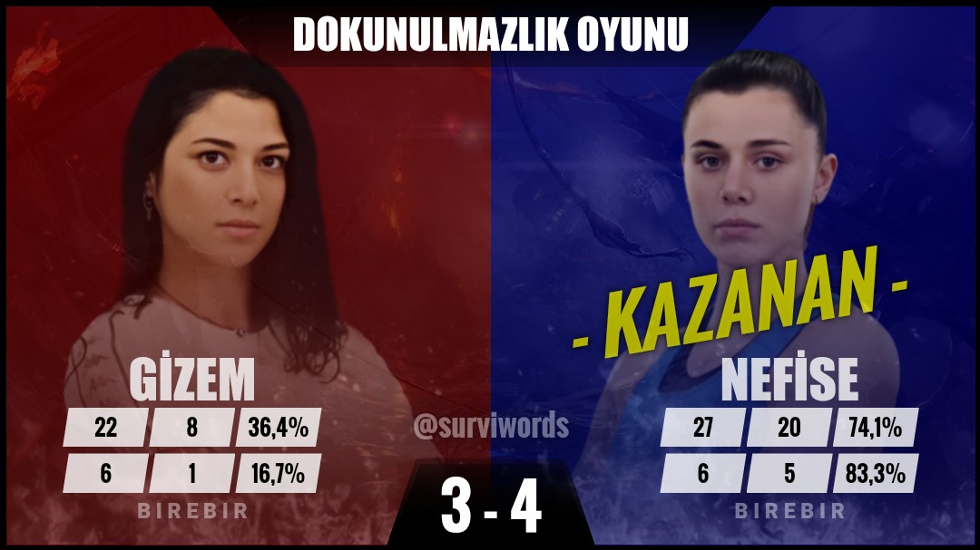 surviwords's tweet image. #DokunulmazlıkOyunu #Ocak22 #Survivor #Survivor2024 #Survivor2024AllStar #SurvivorAllStar2024