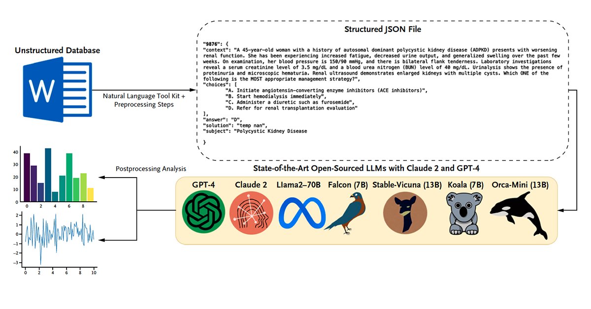 This study by Wu et al. investigated the medical knowledge capability of large language models, specifically in the context of their internal medicine subspecialty multiple-choice test-taking ability. Read it here: nejm.ai/4b29Muo