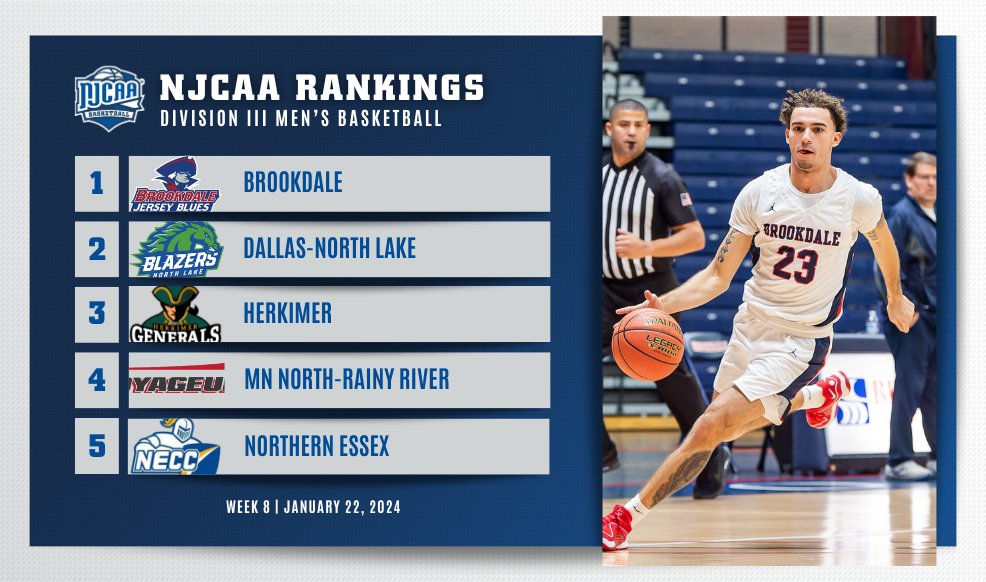 NJCAABasketball's tweet photo. 🏀 No changes in the #NJCAABasketball DIII Men's Top-5 rankings. 

Montgomery County and Riverland move up one spot, while Camp joins the poll at No. 15.

Full Rankings | https://t.co/gZtFV3swPE https://t.co/1SrGxKkwvj