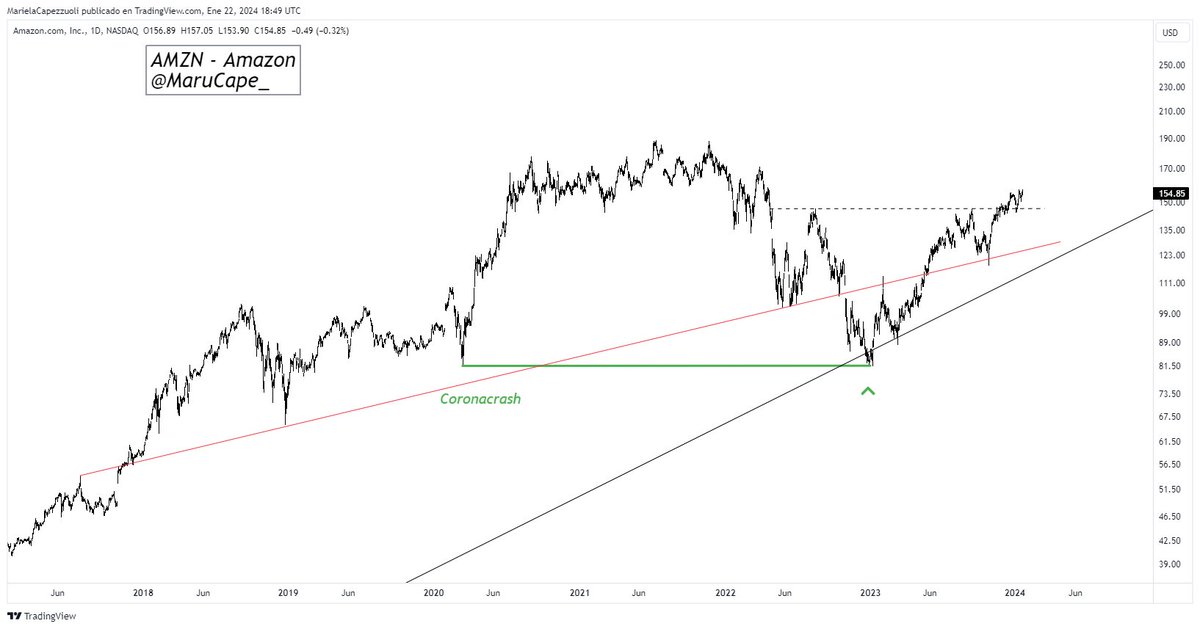 marucape_'s tweet photo. La neckline del gran HCHi de $AMZN se sigue respetando... https://t.co/KoXDGHIUgC