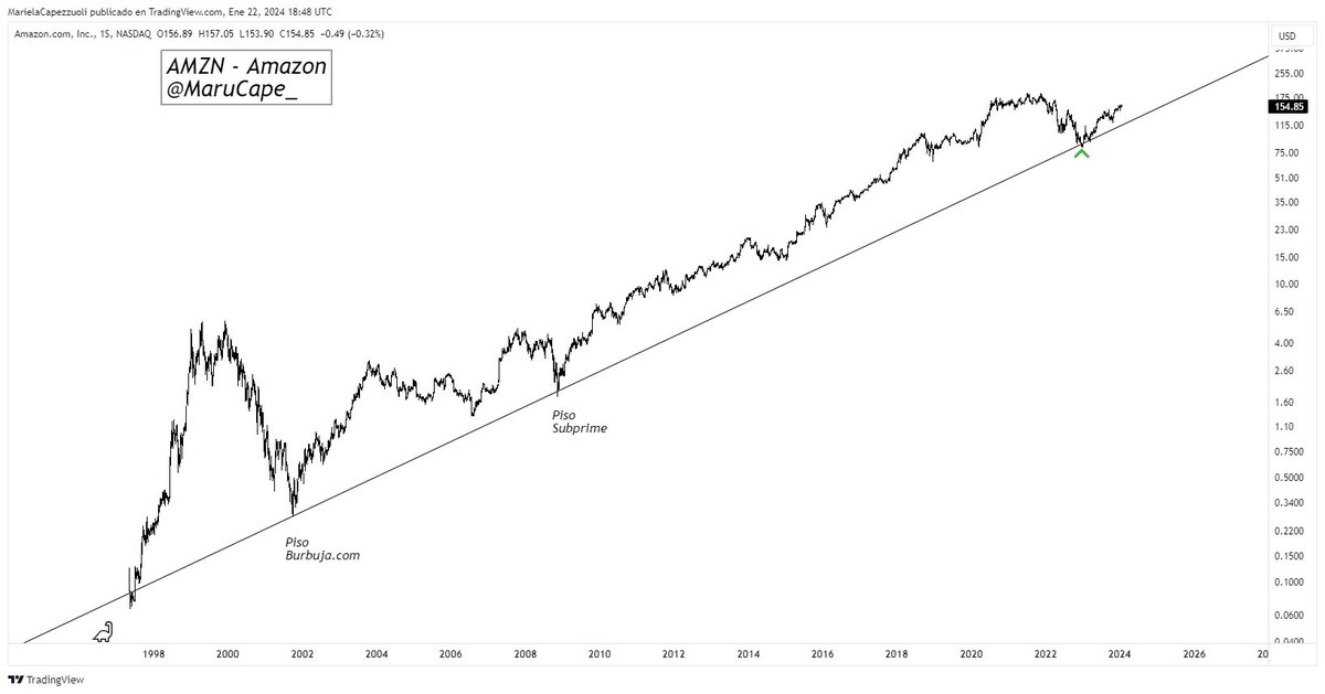 marucape_'s tweet photo. La neckline del gran HCHi de $AMZN se sigue respetando... https://t.co/KoXDGHIUgC