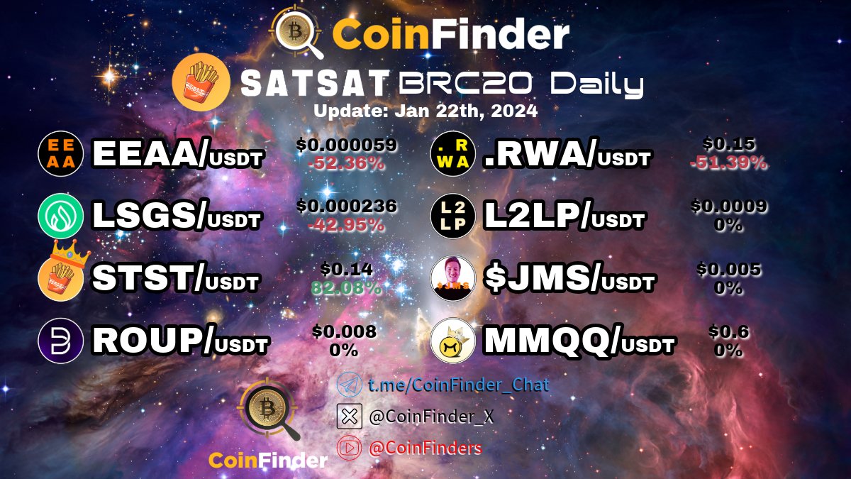 CoinFinder_X's tweet photo. 📊 #SATSAT #BRC20 Daily
코인파인더에서 알려드리는 @satsatstst BRC20 일간 차트!
오늘은 STST 토큰이 상승률 1위를 차지했습니다
*현재 베타버전으로, 양해부탁드립니다!
🚀국내 최대 BRC-20 커뮤니티
https://t.co/gvD8zf4B1t
👀구독 안하면 손해인 고파튜브
https://t.co/yNw4g2tyQ6 https://t.co/yM0Qpe6FBR