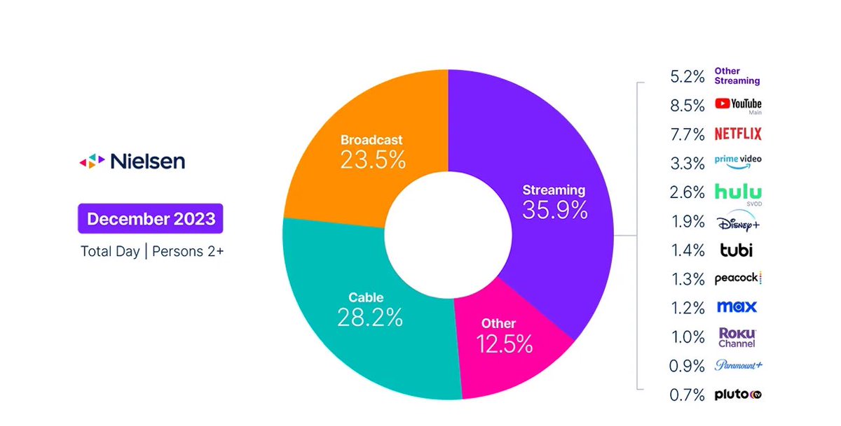 SRCPmedia's tweet photo. TV viewing in December continued its annual ascent to its seasonal January peak as usage increased 1.7% from November. Part of this was driven by younger audiences increasing their video game usage while away from the classroom during the winter break.

https://t.co/HGi6uh2fTq. https://t.co/OQrLdU4oqB