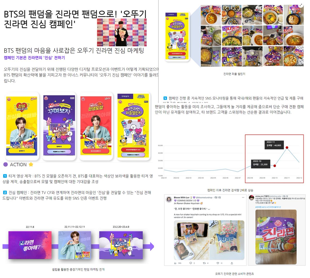 nightstar1201's tweet photo. [INSU inuscomm] 240122. BTS fandom becomes Jin Ramen fandom! Ottogi Jin Ramen(오뚜기 진라면) Sincerity(진심, jin sim) Campaign
Ottogi Jin Ramen sincere marketing that captured the hearts of BTS fandom 
✅ Project Name: Ottogi Jin Ramen Sincerity Campaign
📆 Period: November 8, 2022 ~ April 9, 2023
🏆 Purpose: Enhance brand image and achieve first place in ramen market share
+ The goal is to raise the relatively low image among 10s~20s.
Accordingly, we selected BTS Jin as our 2022 model and focused on campaign planning to beat our competitor's product in market share, and achieve first place through fandom marketing using the idol model.
1️⃣ Teaser video: Before opening the BTS Jin model, create anticipation for the model and campaign by producing and broadcasting a teaser video using purple, the representative color of BTS.
2️⃣ Sincerity Campaign: Jin Ramen TV CF. “We convey the sincerity” SNS event to encourage the purchase.
3️⃣ Jin Ramen BT21 Purple Edition. limited edition marketing: A collaboration with BT21 and a participatory SNS event. It generate interest among the fandom. increase participation by providing BT21 goods
🟣 RESULT ⭐️ Achievements speak in numbers! 
The search volume for Jin amyun has more than doubled!
It became an issue with more than 30,000 campaign participation and 18,000 shares on SNS!
By researching the fandom's favorite activities in advance and providing them with something to play, it resulted in a virtuous cycle of users participating and switching customers to our brand.
In addition, compared to before the campaign, the search volume for Jin Ramen has doubled, and it has had the effect of spreading within the BTS fan community, connecting to overseas users through TikTok and uploading Jin Ramen purchase verification content in various countries.
We also found insights that stimulating their "sincere" and "empathy" can lead to greater results, such as voluntary spread.
Externally, it ended up being a personally meaningful campaign by winning a silver award in the [Marketing Campaign Promotion] category at the '2023 Korea Digital Advertising(KODAF)'. 
#오뚜기진라면 #진라면 #jinramen #JIN #방탄소년단진 #TheAstronaut @BTS_twt 
https://t.co/WaSVH7UKfj