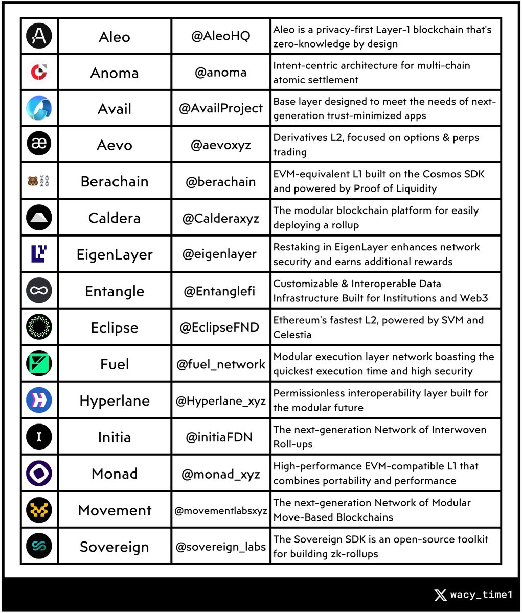 Some big launches await us in the coming time:

• $ALT - Jan 25
• $JUP - Jan 31
• $DYM - Soon

But, considering the numerous new launches expected this year, here's my opinion:

➜ Testnets are often overlooked
➜ Points system is often undervalued
➜ Behind-the-scenes