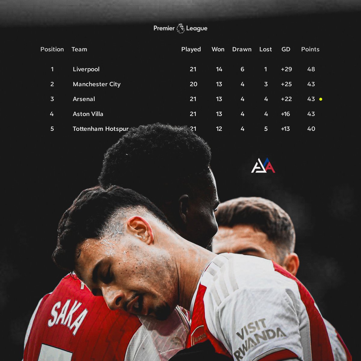 All_AboutARS's tweet photo. Klasemen sementara Premier League pekan ke-21, Arsenal masih berada di rank 3. Terpaut 5 poin dari pemuncak klasemen, Liverpool. 👀

Komentar-nya goons 👇👇

#AllAboutArsenal #AllAboutArsenalFC #AllAboutARS #arsenal https://t.co/ZEGLbM3qNb