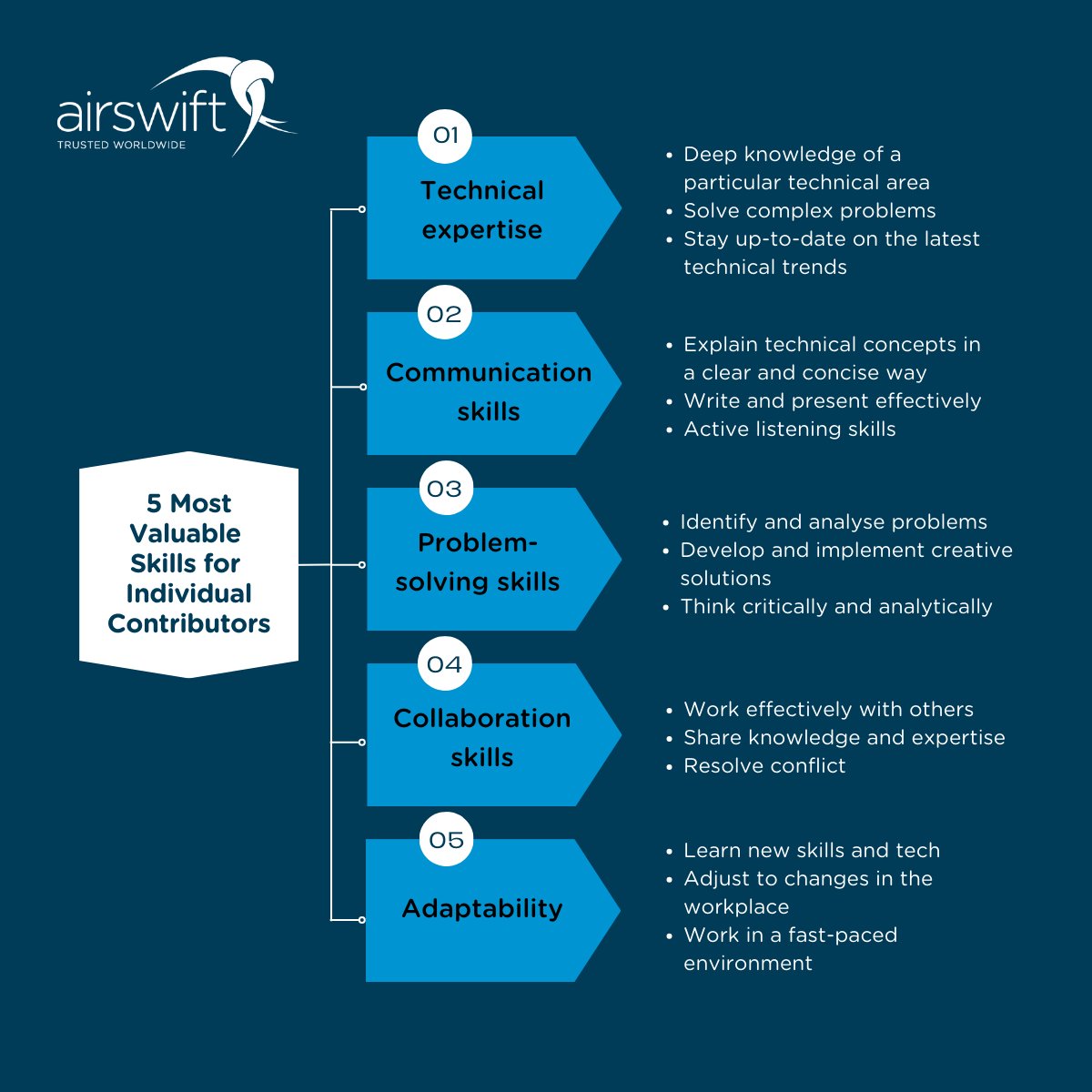 Sharpen your skills and elevate your career as an #individualcontributor! This infographic highlights the five essential skills that set top ICs apart.

Read our blog now to learn more about choosing the right career path for you: hubs.ly/Q02gpnj_0

#ICskills…