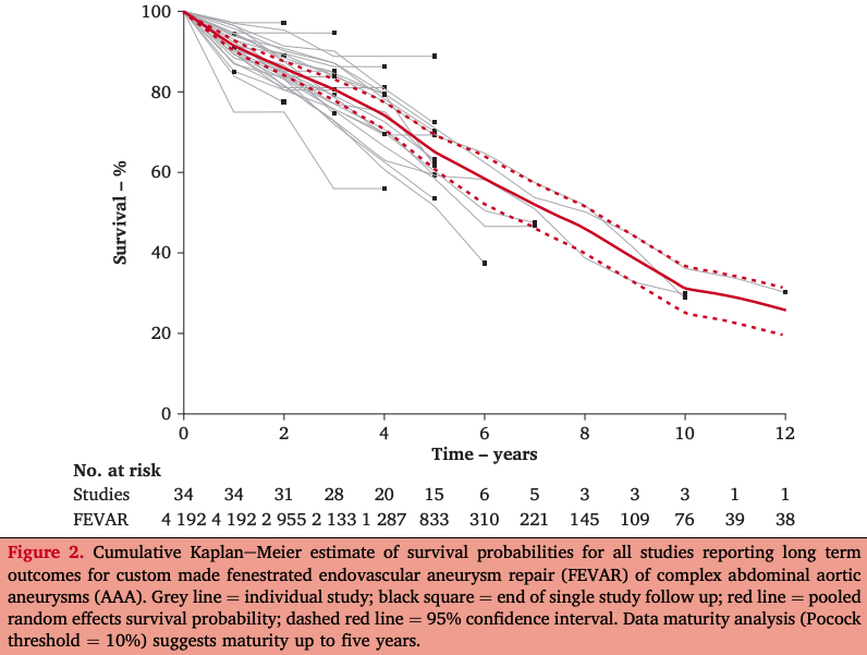 New #EJVESOA on "Long-term outcomes and durability of FEVAR: a meta-analysis of time-to-event data", reporting reasonable outcome estimates up to five years, but with a paucity of data beyond that <a href="/IanLoftus2/">Ian Loftus</a> #aortaed 

 doi.org/10.1016/j.ejvs…
