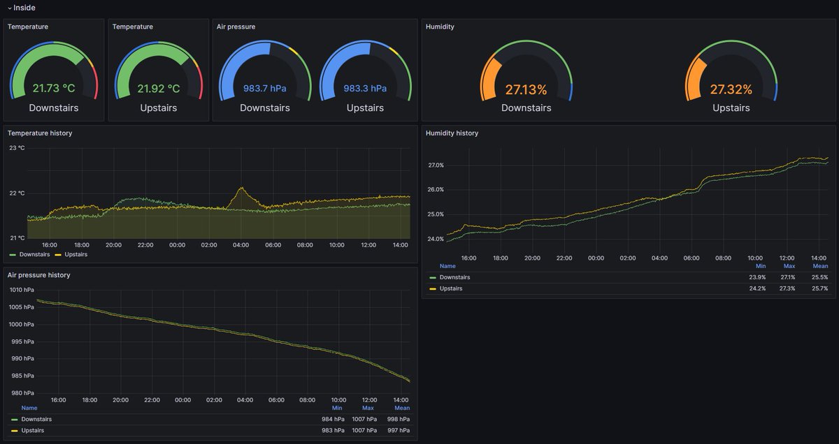 I built a weather station using #RuuviTag sensors during weekend.
Setup has a data storage, visualization, alerting and remote access capabilities also.

#iot #bluetooth
#raspberrypi #gokrazy
#ubuntu #prometheus #grafana
#openvpn #telegram
#integration #data #opensource