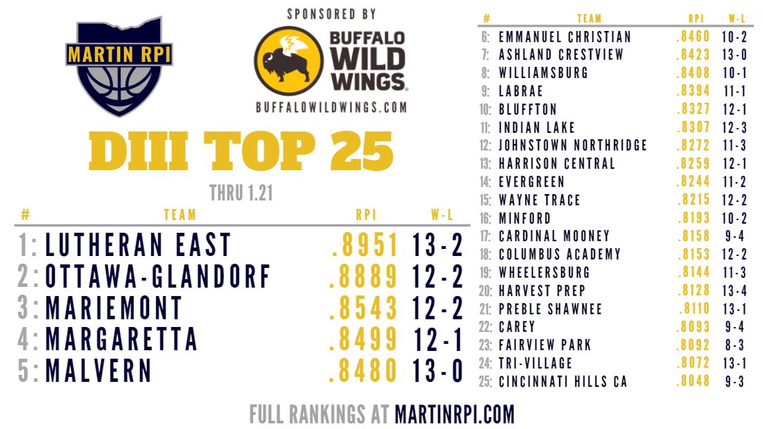 Martin RPI (@martinrpi) on Twitter photo Updated D3 Top 25!
<a href="/LEFalconsHoops/">Lutheran East Falcons BBB</a>, who lost to Glenville yesterday by 5, still holds a small lead over <a href="/AthleticsOg/">OG Athletics</a> for the #1 spot in D3. <a href="/mmontad/">Tom Nerl, CMAA</a> & <a href="/mhspolarbears/">Margaretta Athletics</a> both stay in the Top 5 this week, and <a href="/hornets_malvern/">Malvern Hornets Basketball 🏀 🐝</a> jumps from #13 up to #5 thanks to its 13-0 record! Updated D3 Top 25!
<a href="/LEFalconsHoops/">Lutheran East Falcons BBB</a>, who lost to Glenville yesterday by 5, still holds a small lead over <a href="/AthleticsOg/">OG Athletics</a> for the #1 spot in D3. <a href="/mmontad/">Tom Nerl, CMAA</a> & <a href="/mhspolarbears/">Margaretta Athletics</a> both stay in the Top 5 this week, and <a href="/hornets_malvern/">Malvern Hornets Basketball 🏀 🐝</a> jumps from #13 up to #5 thanks to its 13-0 record!