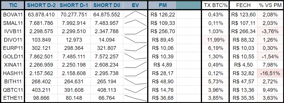 Hsrodrigues2's tweet photo. ETFs de relevância listados na B3, suas evoluções da posição short, resultado vs PM Short e taxa média de aluguel dos contratos firmados (Taxa BTC, anual).

#BOVA11 #SMAL11 #IVVB11 #DIVO11 #EURP11 #GOLD11 #XINA11 #HASH11 #BITH11 #QBTC11 #ETHE11

#B3 #BTC #ETH #IBOV #short #ETF https://t.co/a3QBUkuY04